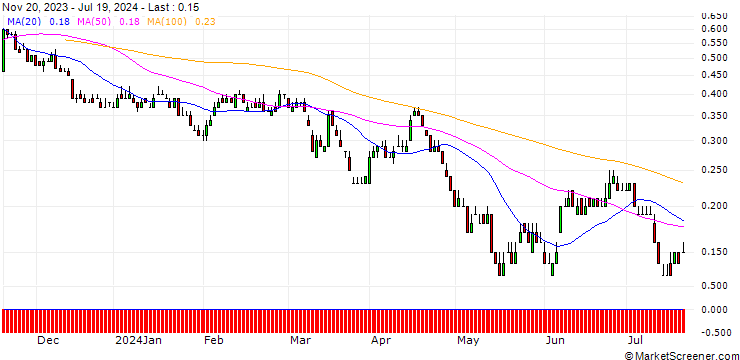 Chart DZ BANK/PUT/LEG IMMOBILIEN/50/0.1/20.06.25