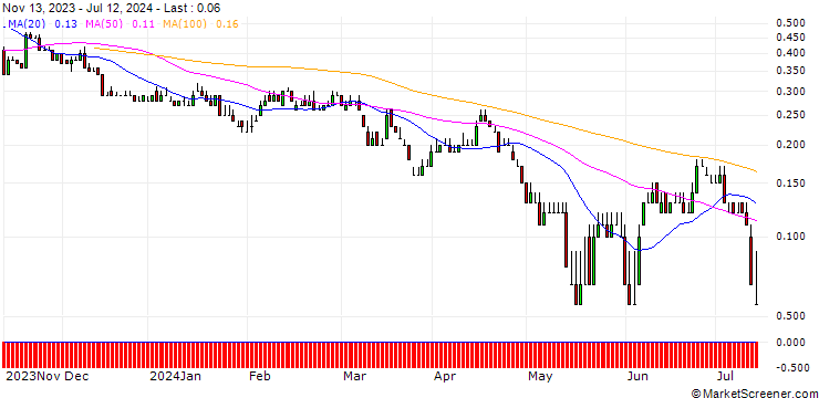 Chart DZ BANK/PUT/LEG IMMOBILIEN/45/0.1/20.06.25
