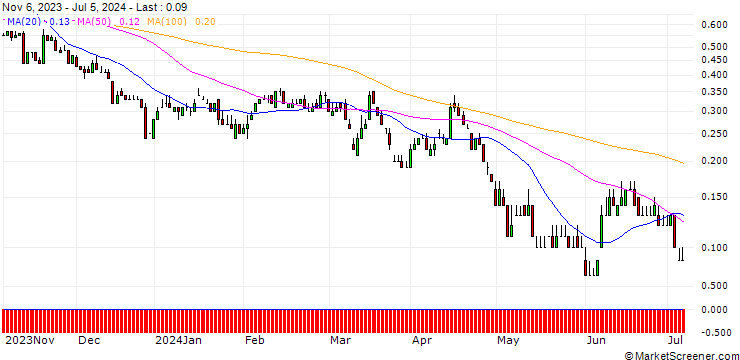 Chart DZ BANK/PUT/LEG IMMOBILIEN/55/0.1/20.12.24