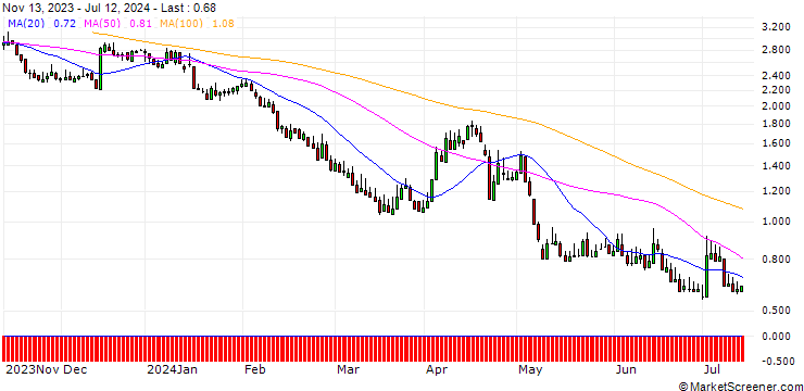 Chart DZ BANK/PUT/MÜNCHENER RÜCK/350/0.1/20.06.25
