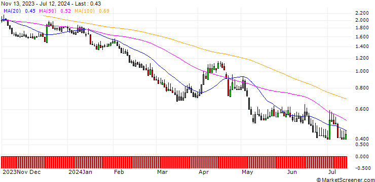 Chart DZ BANK/PUT/MÜNCHENER RÜCK/320/0.1/20.06.25