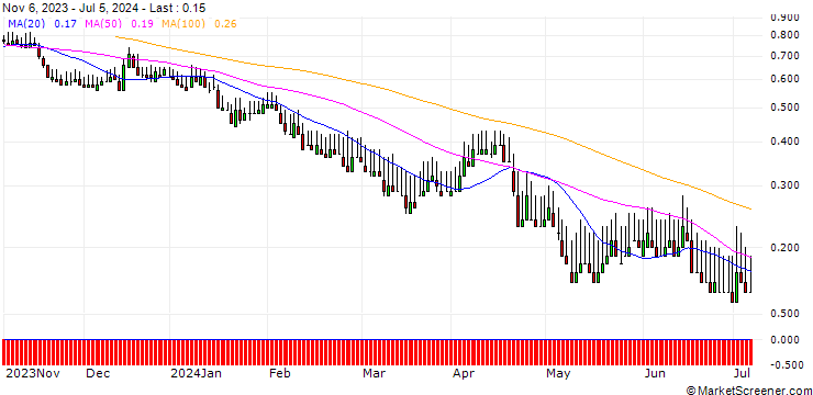 Chart DZ BANK/PUT/MÜNCHENER RÜCK/250/0.1/20.06.25