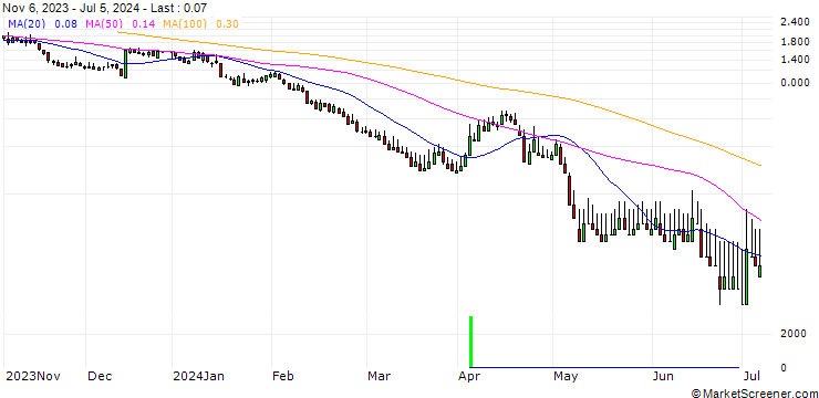 Chart DZ BANK/PUT/MÜNCHENER RÜCK/350/0.1/20.09.24