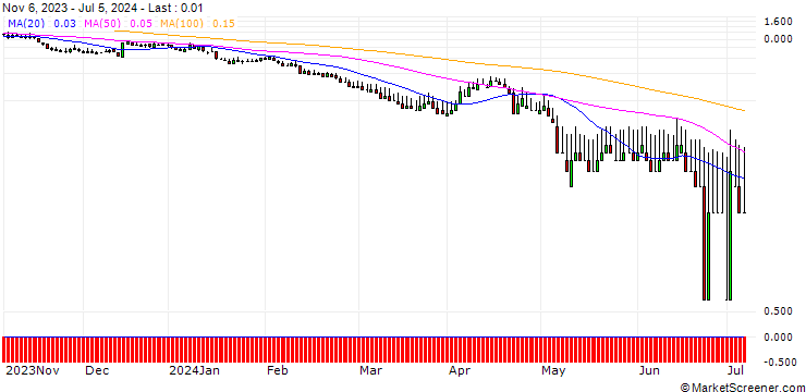 Chart DZ BANK/PUT/MÜNCHENER RÜCK/320/0.1/20.09.24
