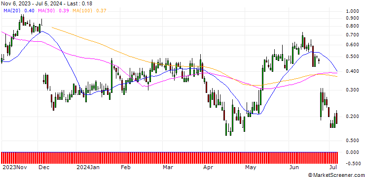 Chart UNICREDIT BANK/CALL/MERCK/195/0.1/18.12.24