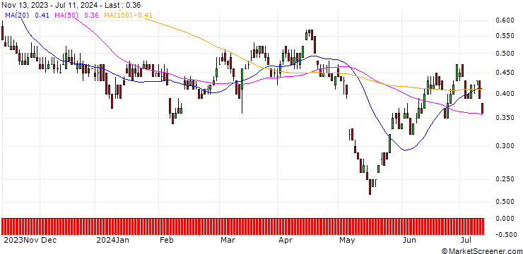 Chart DZ BANK/PUT/ANHEUSER-BUSCH INBEV/55/0.1/20.06.25