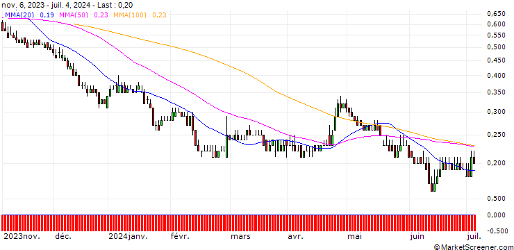 Chart DZ BANK/PUT/ANDRITZ/45/0.1/20.06.25
