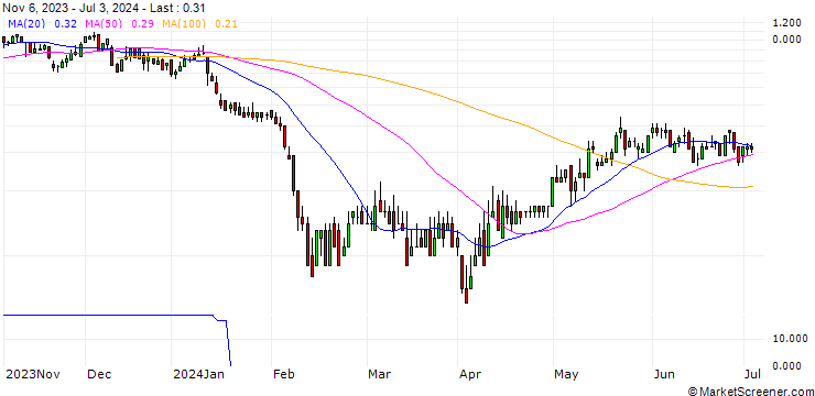 Chart DZ BANK/CALL/VERBUND/94.0063/0.101/20.06.25