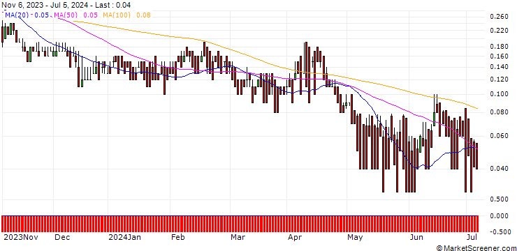 Chart DZ BANK/PUT/ENEL/5/1/20.12.24