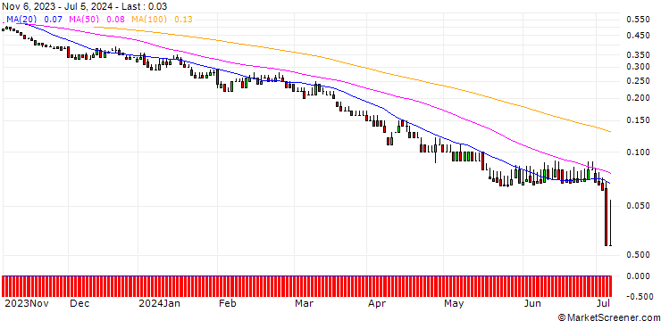 Chart DZ BANK/PUT/BAWAG GROUP/35/0.1/20.06.25