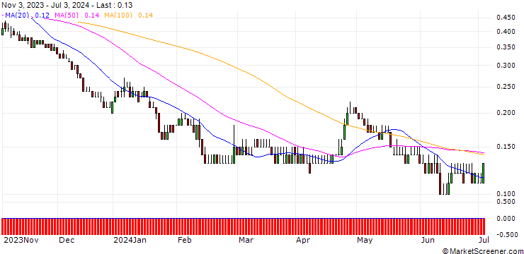 Chart DZ BANK/PUT/ANDRITZ/40/0.1/20.06.25