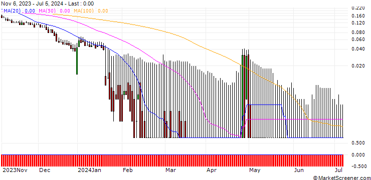 Chart DZ BANK/PUT/ANDRITZ/35/0.1/20.12.24