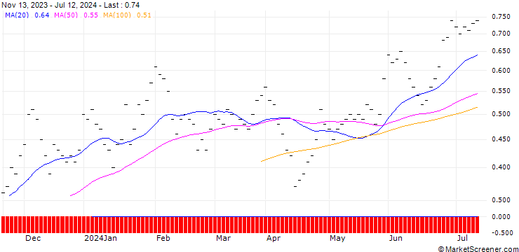 Chart JB/CALL/AT&T INC./15/0.2/20.12.24