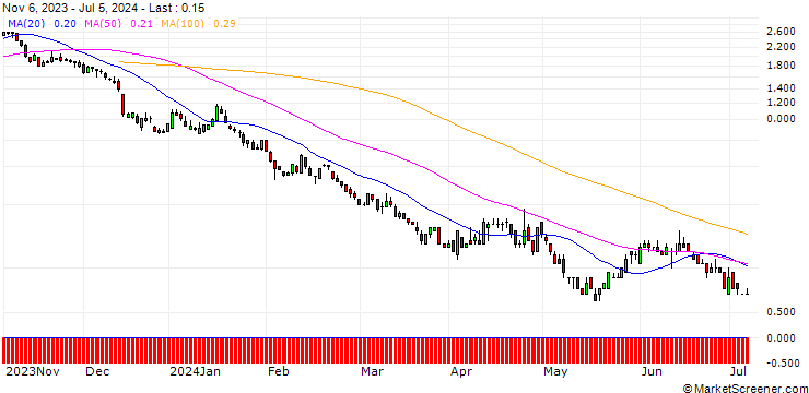 Chart DZ BANK/PUT/CATERPILLAR/240/0.1/20.12.24