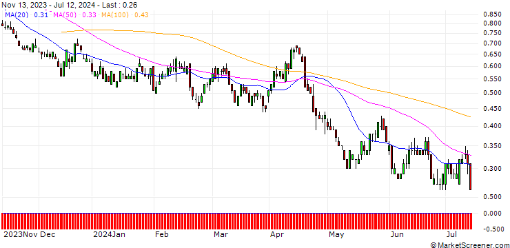 Chart DZ BANK/PUT/COCA-COLA/65/0.1/17.01.25