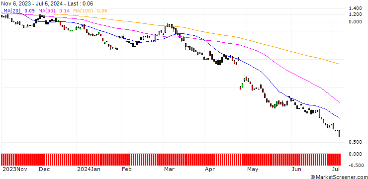 Chart BANK VONTOBEL/PUT/ALPHABET C/130/0.1/20.12.24