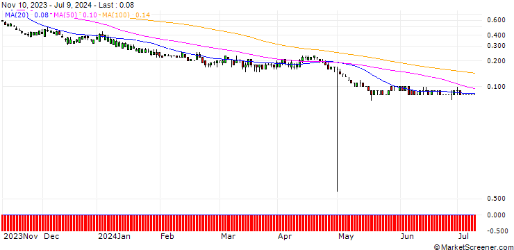 Chart DZ BANK/PUT/MASTERCARD A/280/0.1/17.01.25