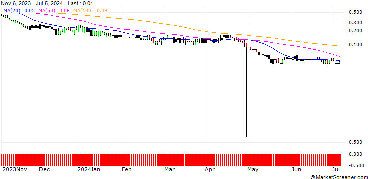Chart DZ BANK/PUT/MASTERCARD A/250/0.1/17.01.25