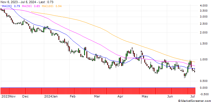 Chart DZ BANK/PUT/MASTERCARD A/400/0.1/17.01.25