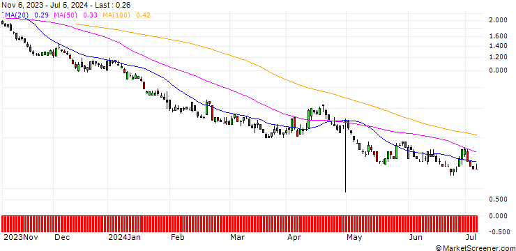 Chart DZ BANK/PUT/MASTERCARD A/350/0.1/17.01.25