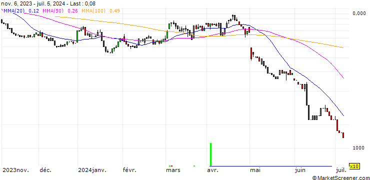 Chart UNICREDIT BANK/PUT/APPLE/160/0.1/15.01.25