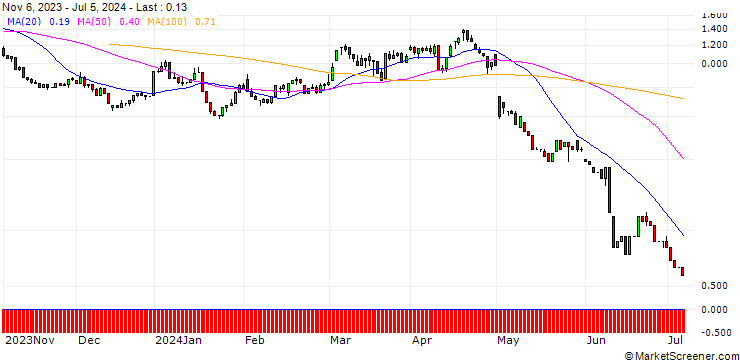 Chart UNICREDIT BANK/PUT/APPLE/170/0.1/15.01.25