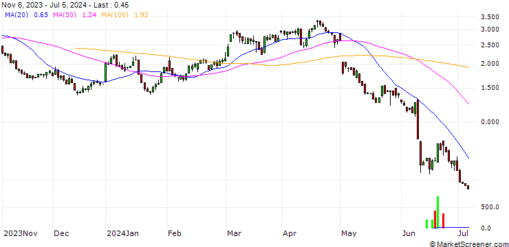 Chart UNICREDIT BANK/PUT/APPLE/200/0.1/18.12.24