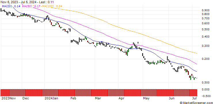 Chart PUT/AMAZON.COM/120/0.1/21.03.25