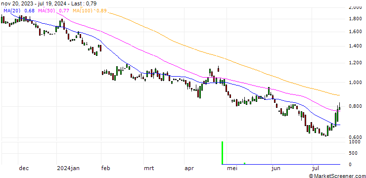 Chart PUT/AMAZON.COM/140/0.1/16.01.26