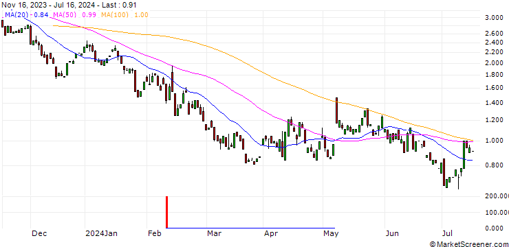 Chart PUT/AIRBNB A/150/0.1/20.09.24