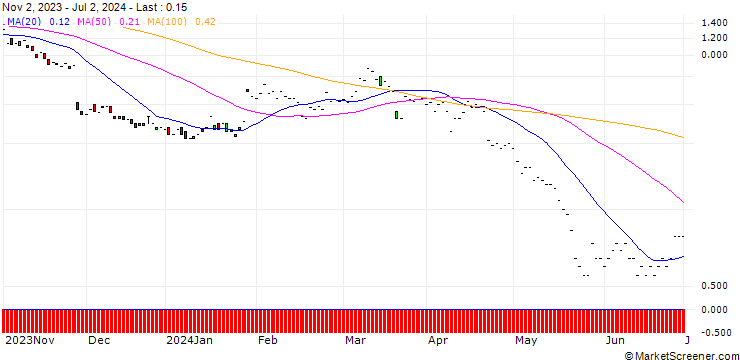 Chart JP MORGAN/PUT/PDD HLDGADS/85/0.1/17.01.25