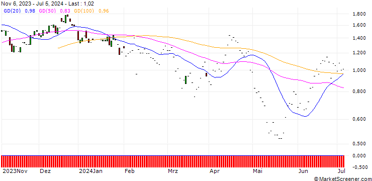Chart JP MORGAN/PUT/HERSHEY/180/0.1/17.01.25