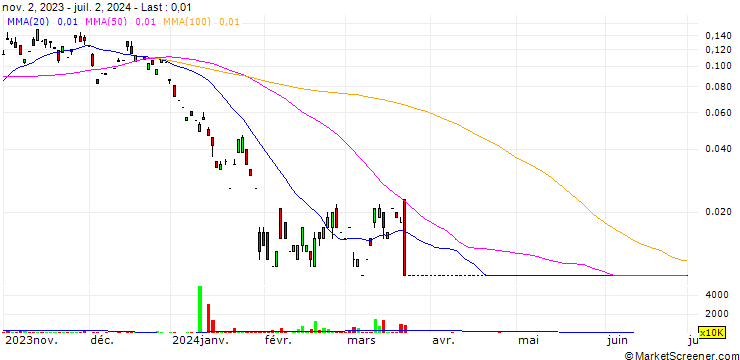 Chart JP/CALL/SUNNY OPTICAL TECH.GRP/75.05/0.01/23.07.24