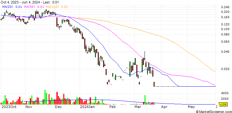 Chart UBS/CALL/CHINASOFT/6.89/0.2/11.06.24