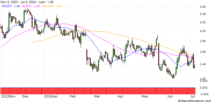 Chart DZ BANK/PUT/GERRESHEIMER/100/0.1/20.06.25