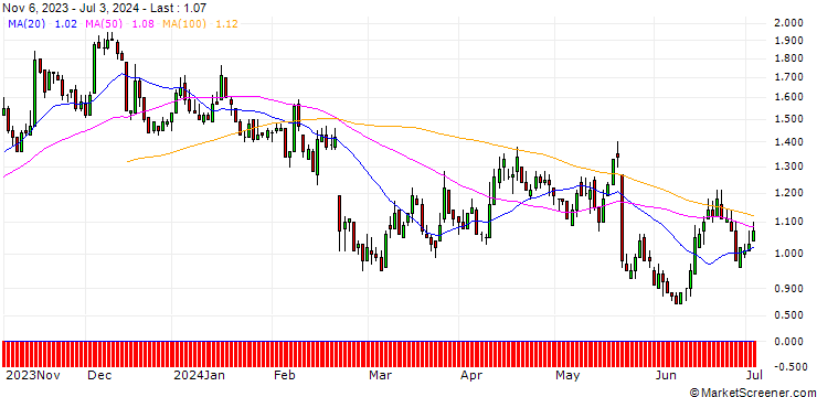 Chart DZ BANK/PUT/GERRESHEIMER/90/0.1/20.06.25