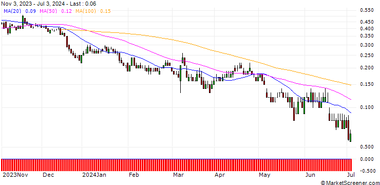 Chart DZ BANK/PUT/GEA GROUP/35/0.1/20.12.24