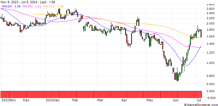 Chart DZ BANK/PUT/ELMOS SEMICONDUCTOR/85/0.1/20.12.24