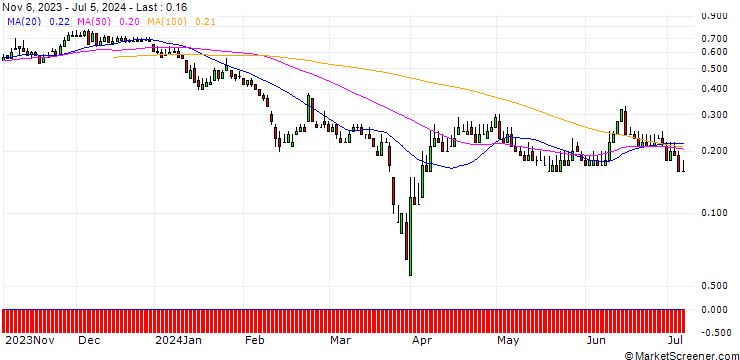 Chart DZ BANK/PUT/HENSOLDT/30/0.1/20.12.24