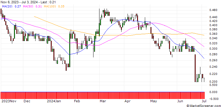 Chart DZ BANK/PUT/HOCHTIEF/70/0.1/20.06.25