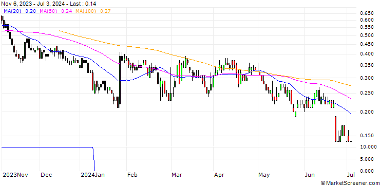 Chart DZ BANK/PUT/HOCHTIEF/80/0.1/20.12.24