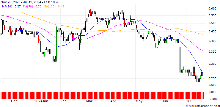 Chart DZ BANK/PUT/HOCHTIEF/75/0.1/20.06.25