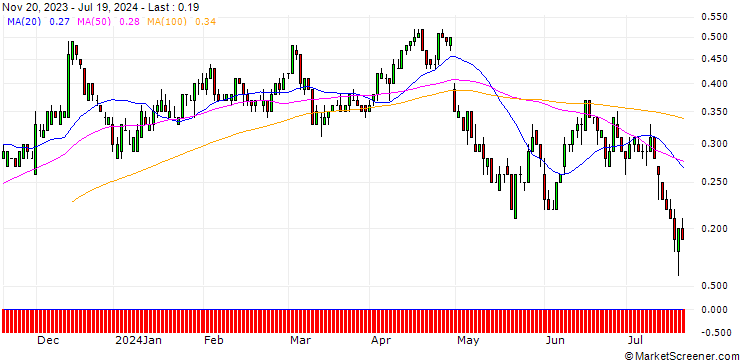 Chart DZ BANK/PUT/PFIZER INC/30/0.1/20.12.24