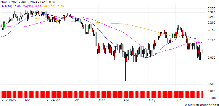 Chart DZ BANK/CALL/AMADEUS IT/85/0.1/20.06.25