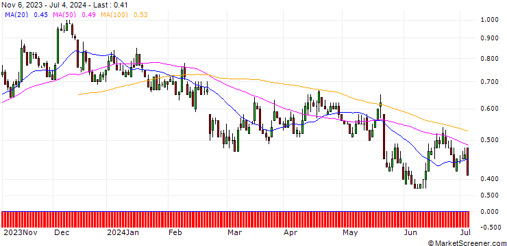 Chart DZ BANK/PUT/GERRESHEIMER/70/0.1/20.06.25