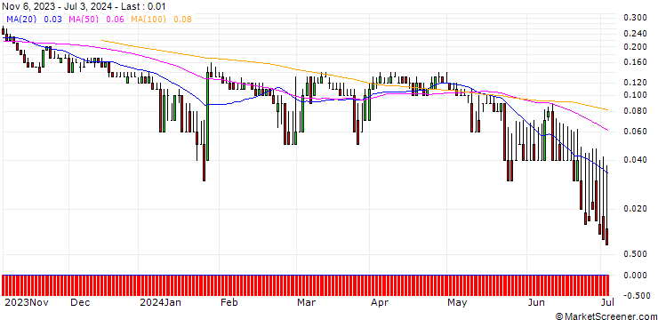 Chart DZ BANK/PUT/HOCHTIEF/65/0.1/20.12.24