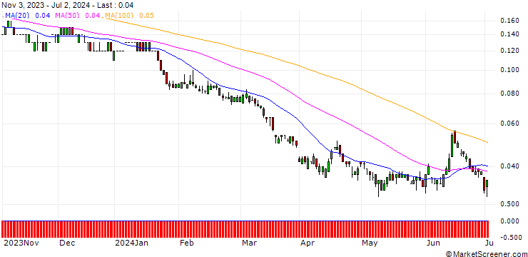 Chart SG/PUT/TOTALENERGIES/40/0.1/21.03.25