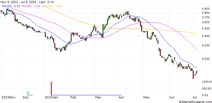 Chart SG/CALL/DR INGPREF/110/0.1/20.06.25