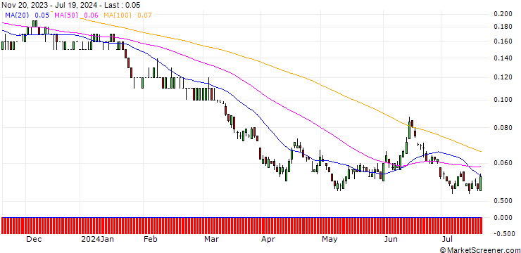 Chart SG/PUT/TOTALENERGIES/40/0.1/20.06.25