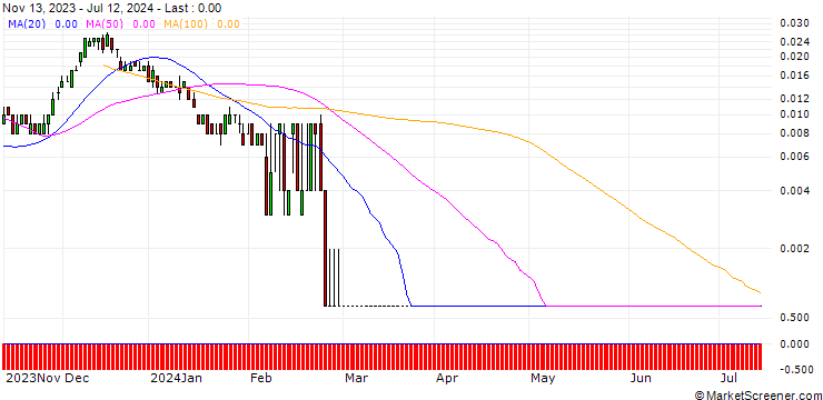 Chart SG/CALL/DEUTSCHE POST/62.5/0.1/20.09.24